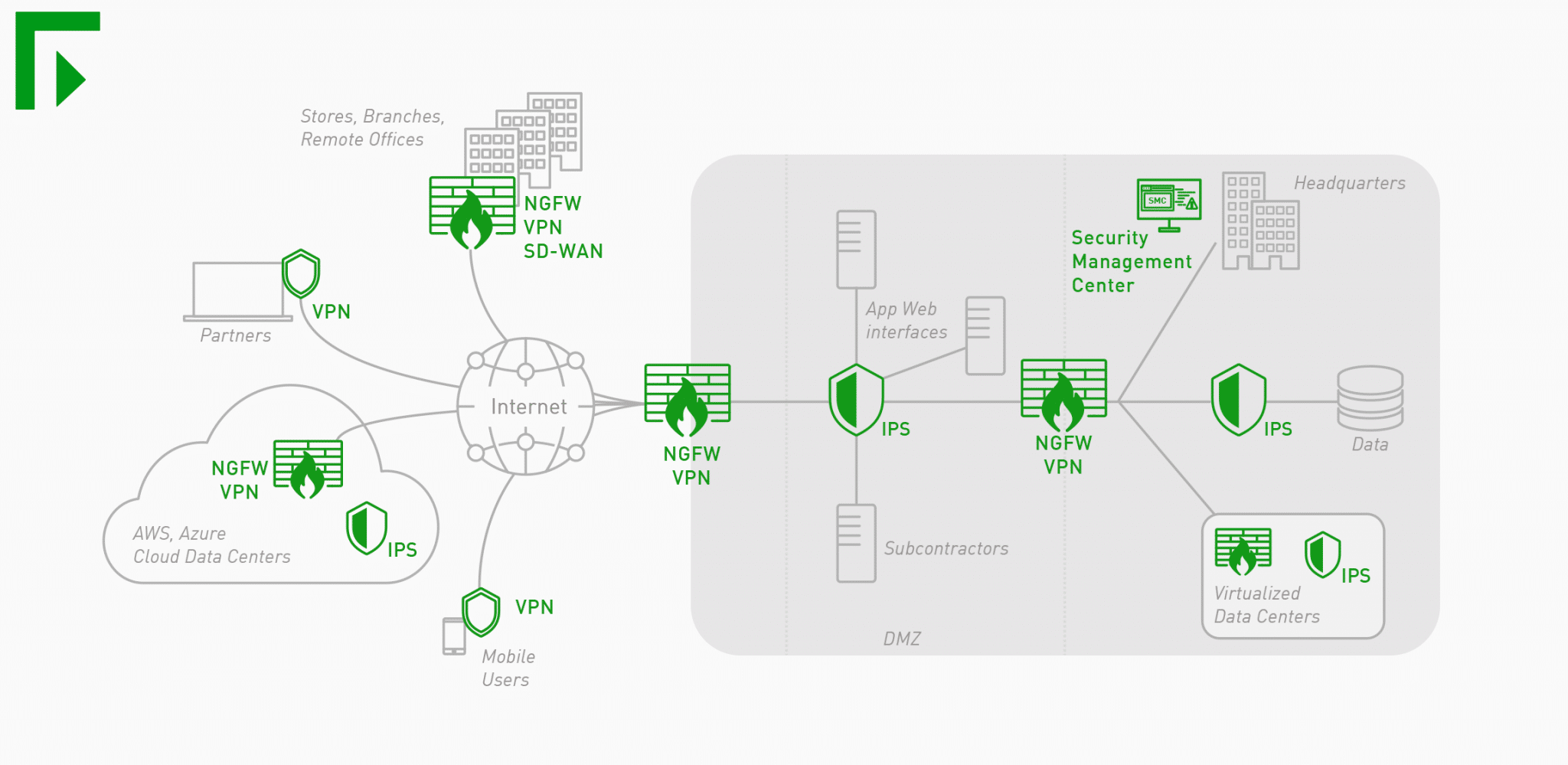 grafika představující řešení Forcepoint Next Generation Firewall