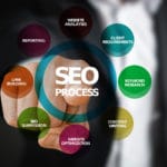 Schema explaining the SEO process in 8 steps