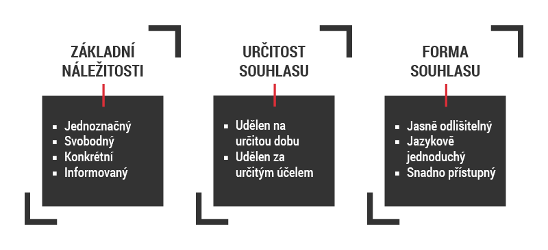 Vysvětlující tabulka souhlasů v ramci GDPR