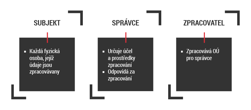 Vysvětlující tabulka zpracováních osobních údajů v ramci GDPR