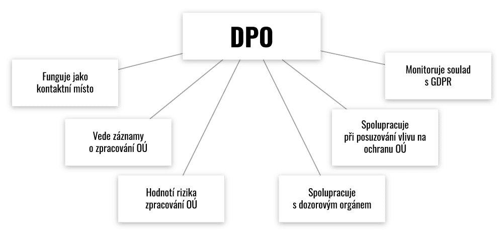 Schéma vysvětlující roli pověřence