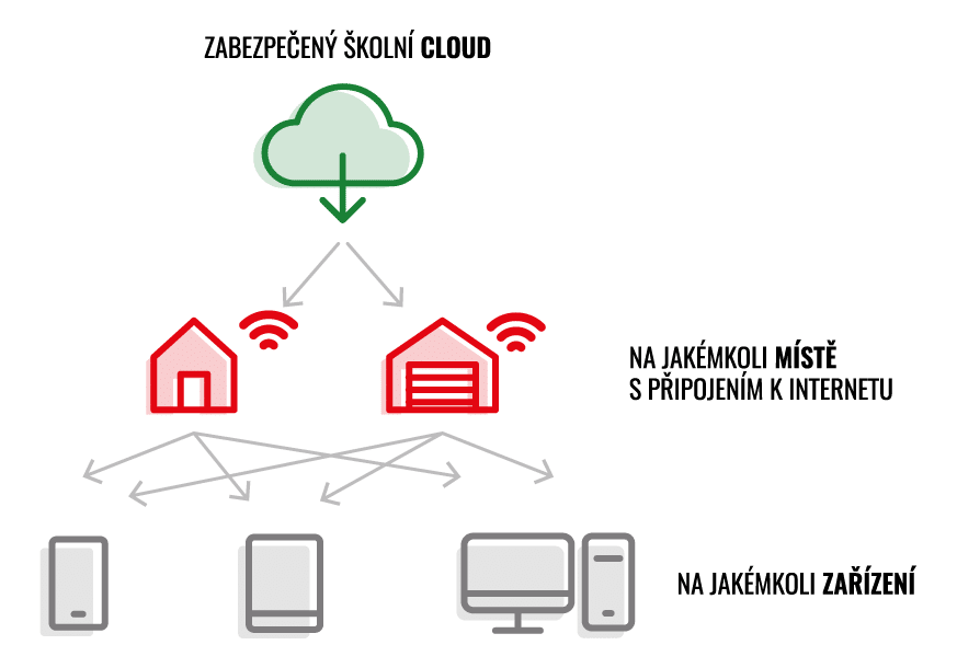 diagram vysvětlující, jak cloudové služby fungují