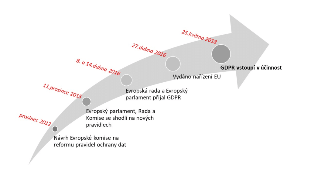 časová osa vysvětlující příchod GDPR