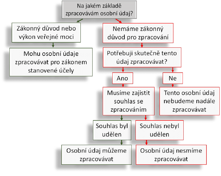 schéma vysvětlující, kdy je třeba mít souhlas