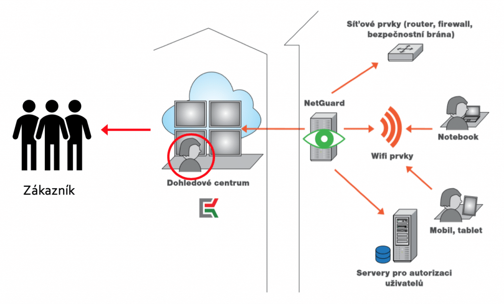 Schéma fungování služby netGuard - monitoring a dohled IT infrastruktury
