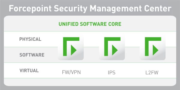 grafika představující správu bezpečnostního centra Forcepoint