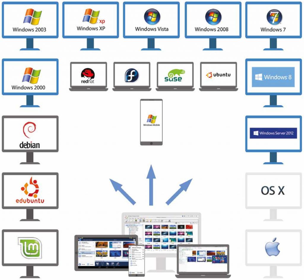 Schéma ukazující možnost připojení se k různým zařízením díky NetSupport Manager