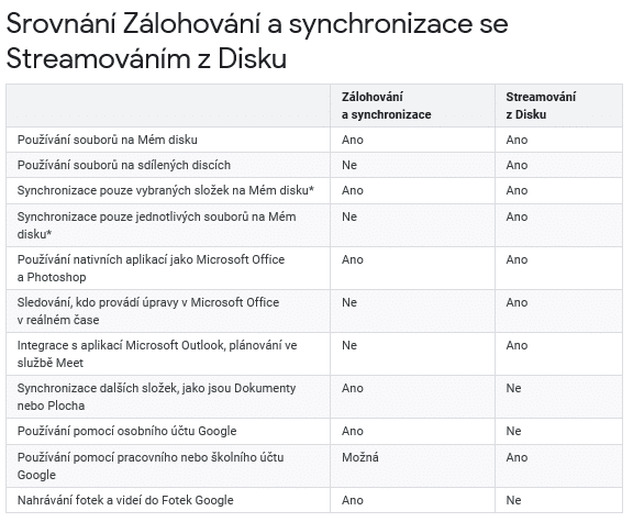 Tabulka rozdílů mezi synchronizací a streamováním z Google Disku