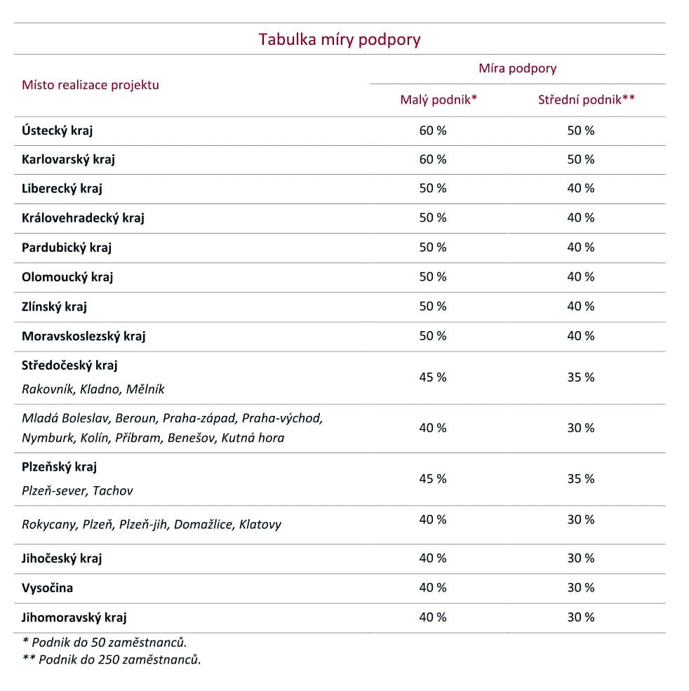 Tabulka míry podpory dotace Digitální podnik v jednotlivých krajích