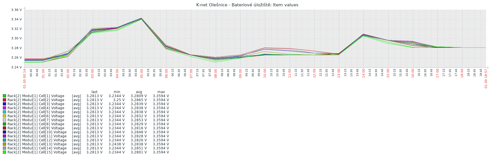 K-net Olešnice - graf s hodnotami v bateriovém úložišti