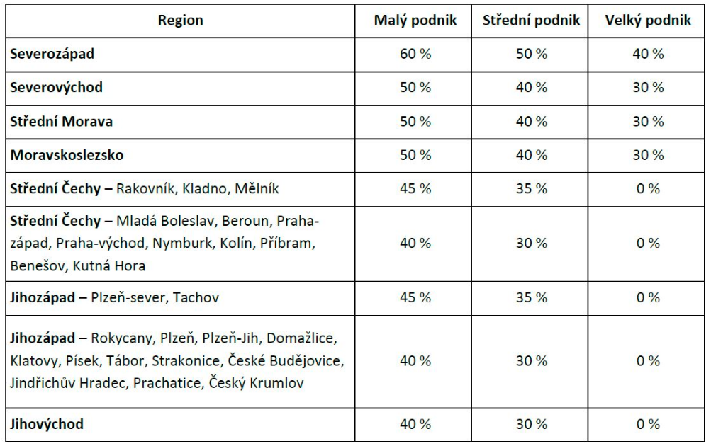 Tabulka regionů s mírou podpory u Digitálního podniku