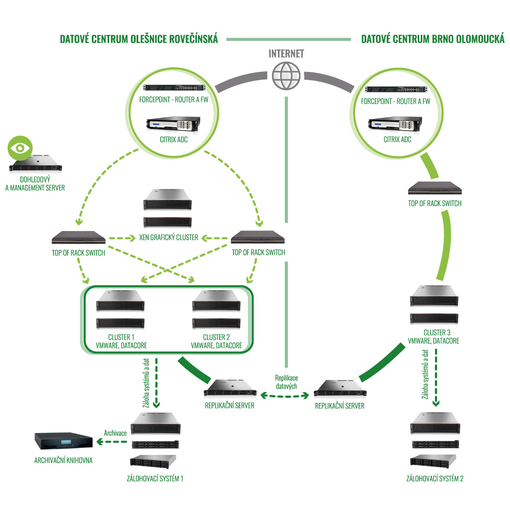 Schéma systému datového centra v Olešnici