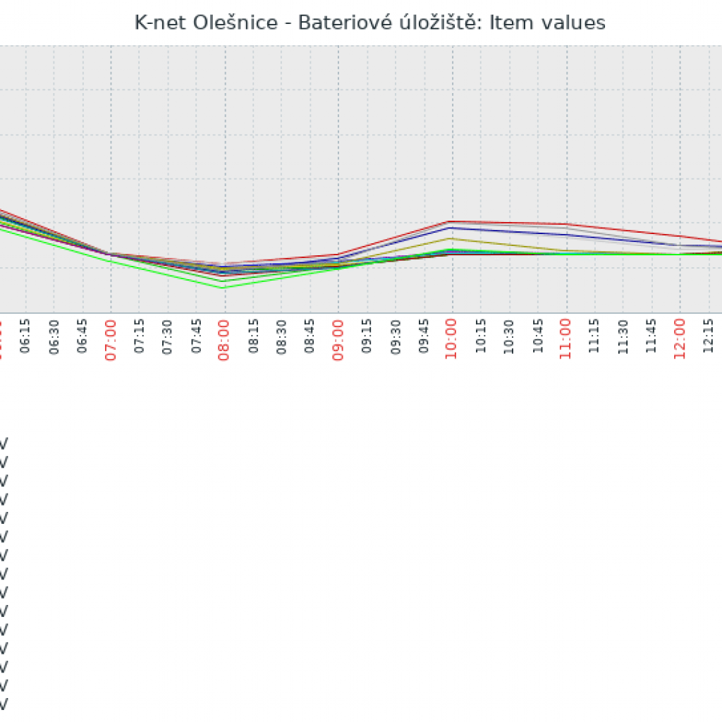 K-net Olešnice - graf s hodnotami v bateriovém úložišti