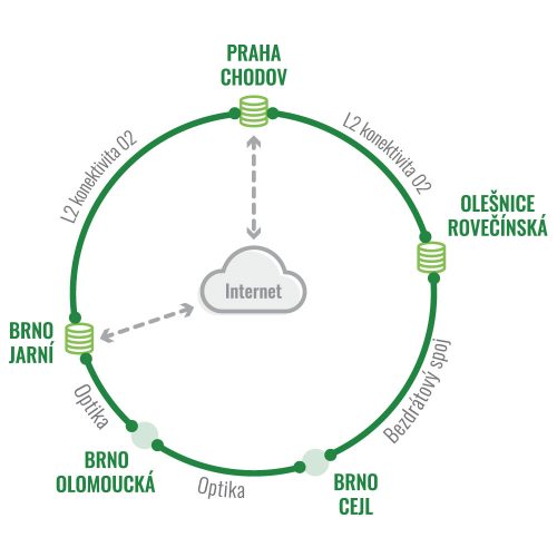 Schéma propojení datových centrem K-net mezi sebou